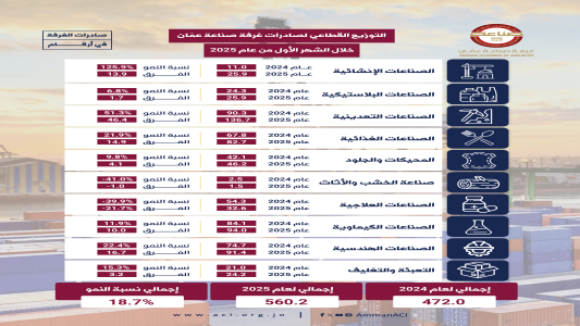 ارتفاع صادرات صناعة عمان بنسبة 18.7% خلال كانون ثاني الماضي